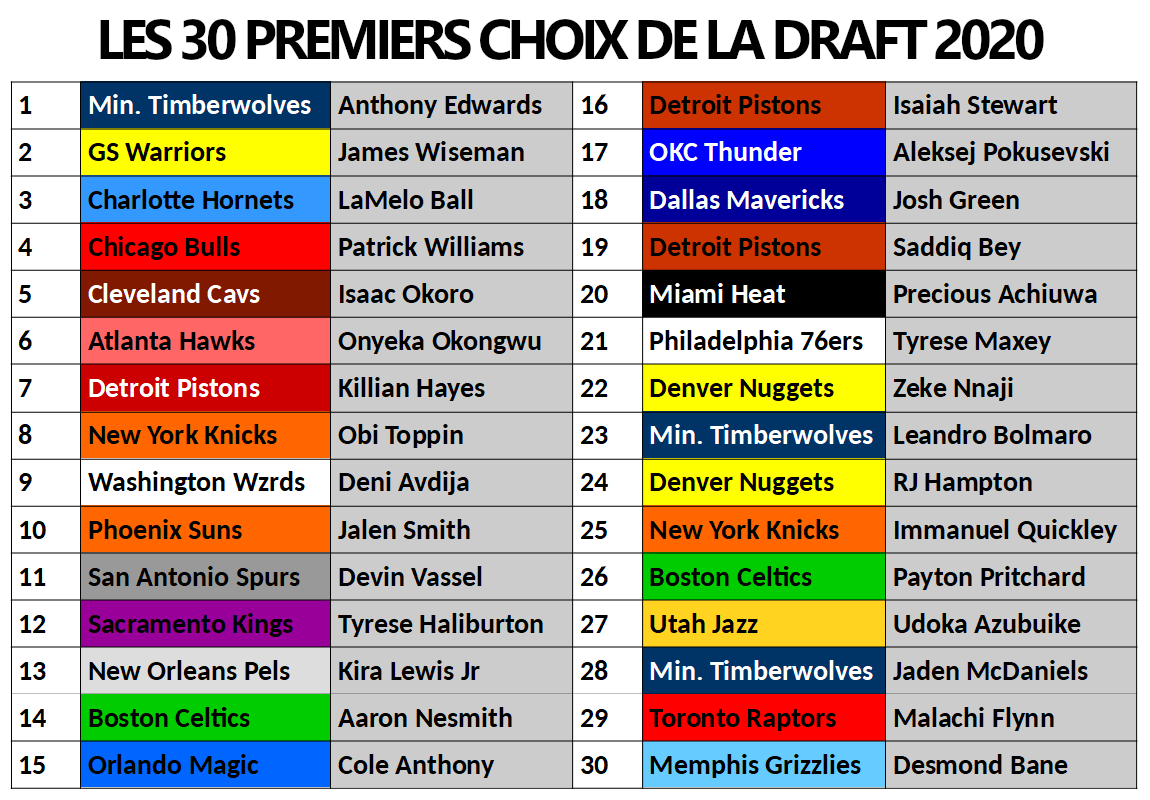 30 premiers choix de la draft 2020
